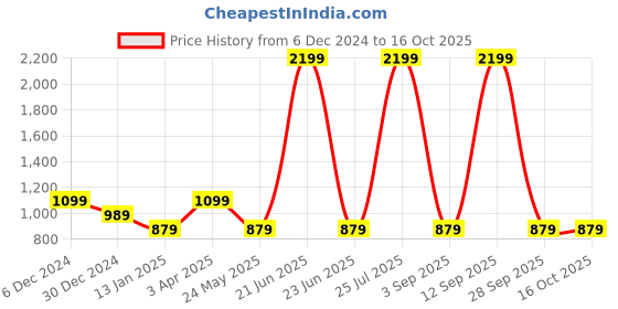 myntra.com Cantabil Men Pullover cantabil Price History Graph from 6 Dec 2024 to 15 Oct 2025