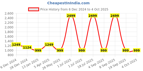 myntra.com Cantabil Men Pullover cantabil Price History Graph from 6 Dec 2024 to 4 Oct 2025