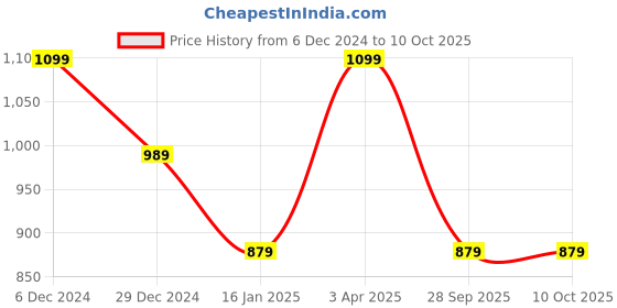 myntra.com Cantabil Men Pullover cantabil Price History Graph from 6 Dec 2024 to 9 Oct 2025