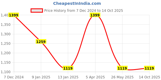 myntra.com Cantabil Men Pullover cantabil Price History Graph from 7 Dec 2024 to 14 Oct 2025