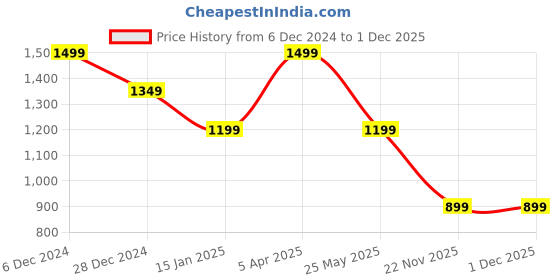 myntra.com Cantabil Men Pullover cantabil Price History Graph from 6 Dec 2024 to 30 Nov 2025