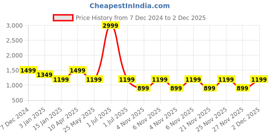 myntra.com Cantabil Men Pullover cantabil Price History Graph from 7 Dec 2024 to 2 Dec 2025