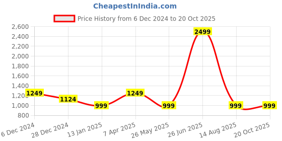 myntra.com Cantabil Men Pullover cantabil Price History Graph from 6 Dec 2024 to 18 Oct 2025