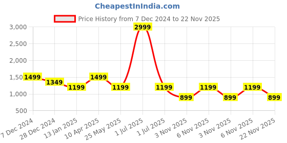 myntra.com Cantabil Men Pullover cantabil Price History Graph from 7 Dec 2024 to 22 Nov 2025