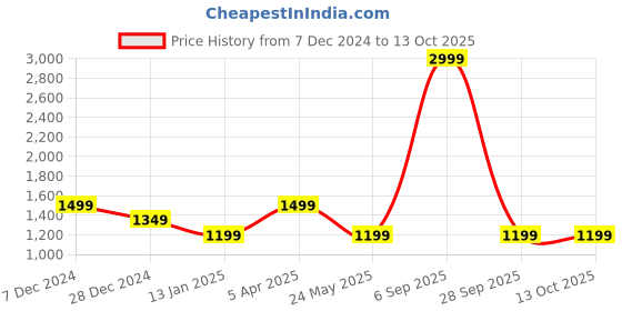myntra.com Cantabil Men Pullover cantabil Price History Graph from 7 Dec 2024 to 12 Oct 2025