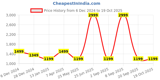 myntra.com Cantabil Men Pullover cantabil Price History Graph from 6 Dec 2024 to 18 Oct 2025