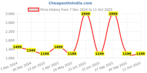 myntra.com Cantabil Men Pullover cantabil Price History Graph from 7 Dec 2024 to 10 Oct 2025