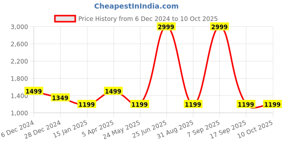 myntra.com Cantabil Men Pullover cantabil Price History Graph from 6 Dec 2024 to 10 Oct 2025