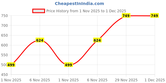 myntra.com Cantabil Men Pullover Sweater cantabil Price History Graph from 1 Nov 2025 to 1 Dec 2025