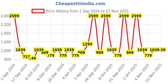 myntra.com Cantabil Men Red & Black Striped Pullover cantabil Price History Graph from 1 Sep 2024 to 22 Nov 2025