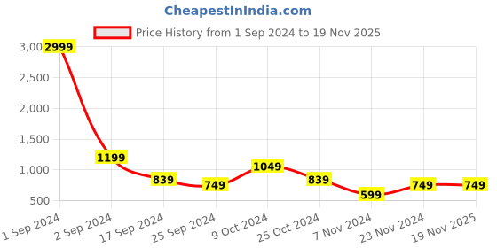 myntra.com Cantabil Men Red & Black Striped Round Neck Pullover cantabil Price History Graph from 1 Sep 2024 to 19 Nov 2025