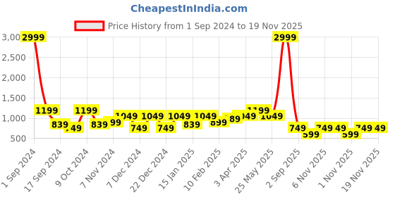 myntra.com Cantabil Men Red & White Colourblocked Long Sleeves Wool Pullover cantabil Price History Graph from 1 Sep 2024 to 19 Nov 2025