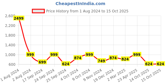 myntra.com Cantabil Men Red Printed Wool Sweatshirt cantabil Price History Graph from 1 Aug 2024 to 15 Oct 2025