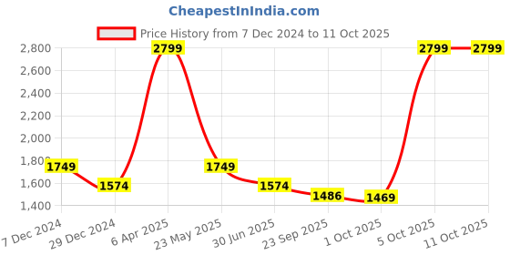 myntra.com Cantabil Men Regular Fit Cargos Trousers cantabil Price History Graph from 7 Dec 2024 to 10 Oct 2025