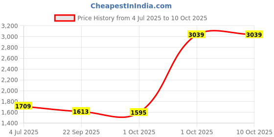 myntra.com Cantabil Men Regular Fit Cargos Trousers cantabil Price History Graph from 4 Jul 2025 to 9 Oct 2025