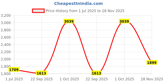 myntra.com Cantabil Men Regular Fit Cargos Trousers cantabil Price History Graph from 1 Jul 2025 to 28 Nov 2025