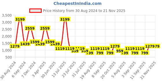 myntra.com Cantabil Men Regular Fit Checked Mid-Rise Stretchable Plain Cotton Trousers cantabil Price History Graph from 30 Aug 2024 to 20 Nov 2025