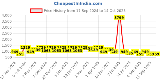 myntra.com Cantabil Men Regular Fit Cotton Trousers cantabil Price History Graph from 17 Sep 2024 to 13 Oct 2025