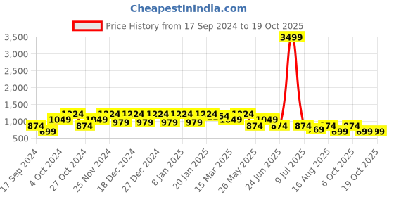myntra.com Cantabil Men Regular Fit Cotton Trousers cantabil Price History Graph from 17 Sep 2024 to 18 Oct 2025