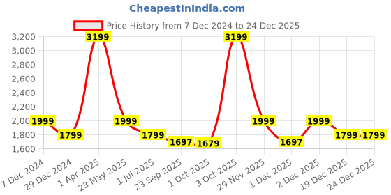 myntra.com Cantabil Men Regular Fit Cotton Trousers cantabil Price History Graph from 7 Dec 2024 to 24 Dec 2025