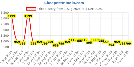 myntra.com Cantabil Men Regular Fit Easy Wash Cotton Trousers cantabil Price History Graph from 1 Aug 2024 to 4 Dec 2025