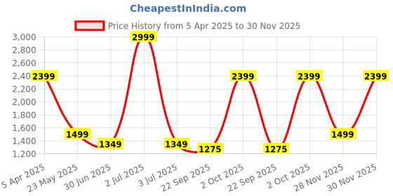 myntra.com Cantabil Men Regular Fit Formal Trousers cantabil Price History Graph from 5 Apr 2025 to 30 Nov 2025