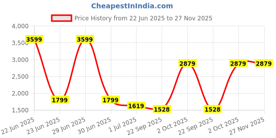 myntra.com Cantabil Men Regular Fit Formal Trousers cantabil Price History Graph from 22 Jun 2025 to 27 Nov 2025