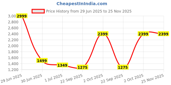 myntra.com Cantabil Men Regular Fit Formal Trousers cantabil Price History Graph from 29 Jun 2025 to 24 Nov 2025