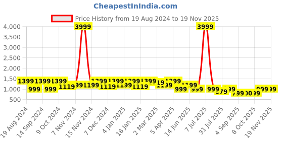 myntra.com Cantabil Men Regular Fit Heavy Fade Casual Cropped Non Stretchable Cotton Jeans cantabil Price History Graph from 19 Aug 2024 to 19 Nov 2025