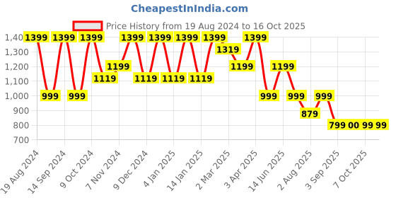 myntra.com Cantabil Men Regular Fit Heavy Fade Casual Non Stretchable Cotton Jeans cantabil Price History Graph from 19 Aug 2024 to 16 Oct 2025