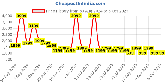 myntra.com Cantabil Men Regular Fit Heavy Fade Clean Look Stretchable Jeans cantabil Price History Graph from 30 Aug 2024 to 5 Oct 2025