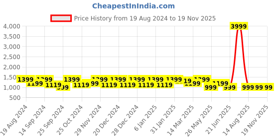 myntra.com Cantabil Men Regular Fit Heavy Fade Stretchable Cotton Jeans cantabil Price History Graph from 19 Aug 2024 to 19 Nov 2025