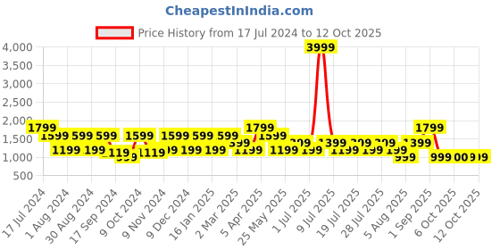 myntra.com Cantabil Men Regular Fit Heavy Fade Stretchable Cotton Jeans cantabil Price History Graph from 17 Jul 2024 to 11 Oct 2025