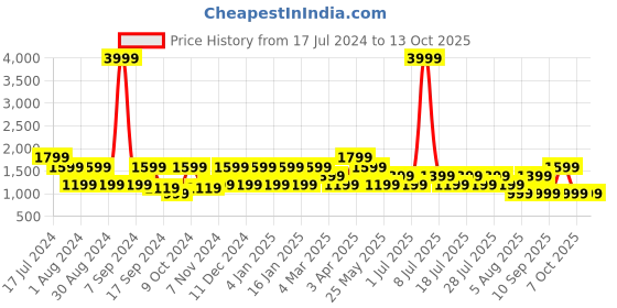 myntra.com Cantabil Men Regular Fit Heavy Fade Stretchable Cotton Jeans cantabil Price History Graph from 17 Jul 2024 to 13 Oct 2025