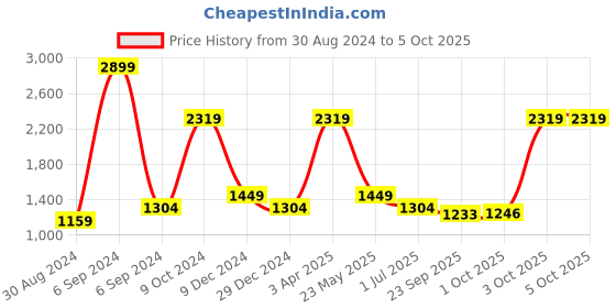 myntra.com Cantabil Men Regular Fit Joggers cantabil Price History Graph from 30 Aug 2024 to 5 Oct 2025
