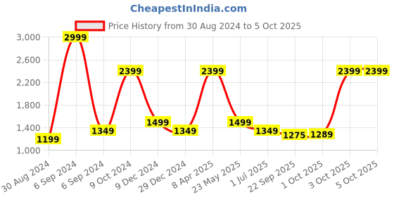 myntra.com Cantabil Men Regular Fit Joggers cantabil Price History Graph from 30 Aug 2024 to 3 Oct 2025