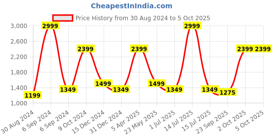 myntra.com Cantabil Men Regular Fit Joggers Trousers cantabil Price History Graph from 30 Aug 2024 to 4 Oct 2025