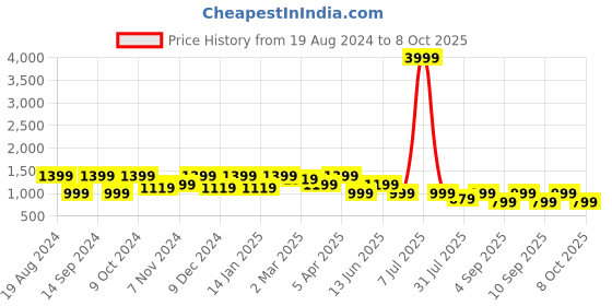 myntra.com Cantabil Men Regular Fit Light Fade Casual Cotton Non Stretchable Jeans cantabil Price History Graph from 19 Aug 2024 to 8 Oct 2025