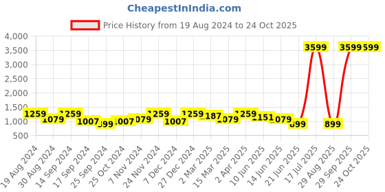 myntra.com Cantabil Men Regular Fit Light Fade Stretchable Cotton Jeans cantabil Price History Graph from 19 Aug 2024 to 24 Oct 2025