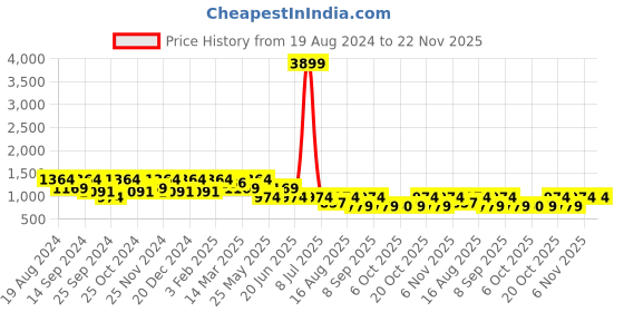 myntra.com Cantabil Men Regular Fit Light Fade Stretchable Cotton ????Jeans cantabil Price History Graph from 19 Aug 2024 to 22 Nov 2025