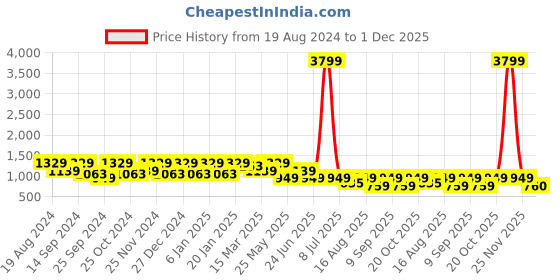 myntra.com Cantabil Men Regular Fit Light Fade Stretchable Cotton Jeans cantabil Price History Graph from 19 Aug 2024 to 30 Nov 2025