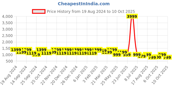 myntra.com Cantabil Men Regular Fit Light Fade Stretchable Cotton Jeans cantabil Price History Graph from 19 Aug 2024 to 10 Oct 2025