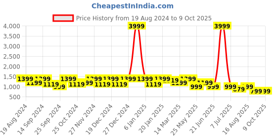 myntra.com Cantabil Men Regular Fit Light Fade Stretchable Cotton Jeans cantabil Price History Graph from 19 Aug 2024 to 8 Oct 2025