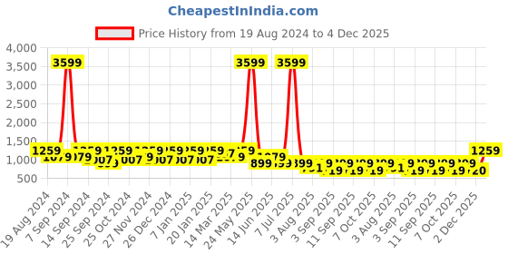 myntra.com Cantabil Men Regular Fit Light Fade Stretchable Cotton Jeans cantabil Price History Graph from 19 Aug 2024 to 4 Dec 2025