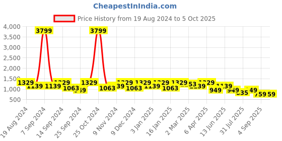 myntra.com Cantabil Men Regular Fit Light Fade Stretchable Cotton Jeans cantabil Price History Graph from 19 Aug 2024 to 4 Oct 2025