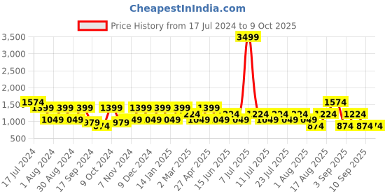 myntra.com Cantabil Men Regular Fit Light Fade Stretchable Cotton Jeans cantabil Price History Graph from 17 Jul 2024 to 4 Oct 2025