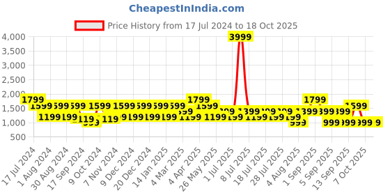 myntra.com Cantabil Men Regular Fit Light Fade Stretchable Cotton Jeans cantabil Price History Graph from 17 Jul 2024 to 18 Oct 2025