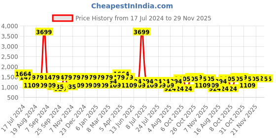 myntra.com Cantabil Men Regular Fit Light Fade Stretchable Cotton Jeans cantabil Price History Graph from 17 Jul 2024 to 29 Nov 2025