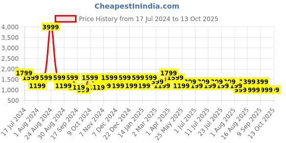 myntra.com Cantabil Men Regular Fit Light Fade Stretchable Cotton Jeans cantabil Price History Graph from 17 Jul 2024 to 13 Oct 2025