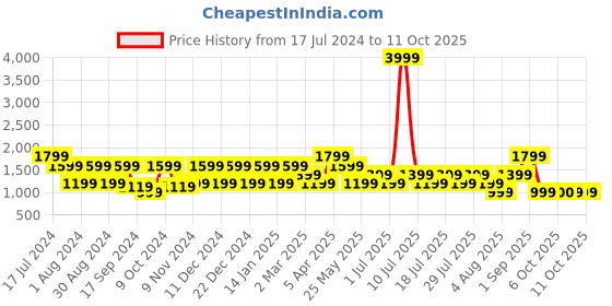 myntra.com Cantabil Men Regular Fit Light Fade Stretchable Cotton Jeans cantabil Price History Graph from 17 Jul 2024 to 11 Oct 2025